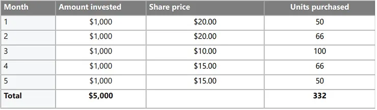 A table showing investment details over five months, including amount invested, share price, and units purchased.