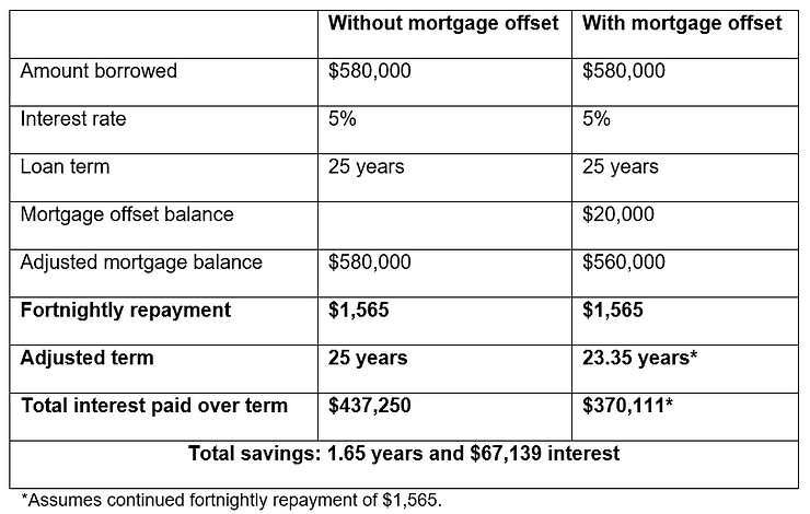 Comparison table showing the financial impact of a mortgage with and without an offset account.