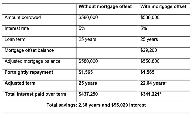 Comparison table showing the financial benefits of using a mortgage offset account versus not using one.